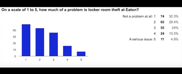 Locker+room+theft+strikes+Eaton