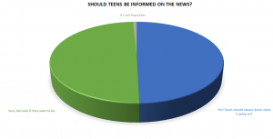 Should teens be informed graph