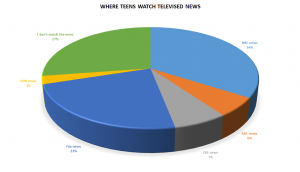 Teens teleivised news graph