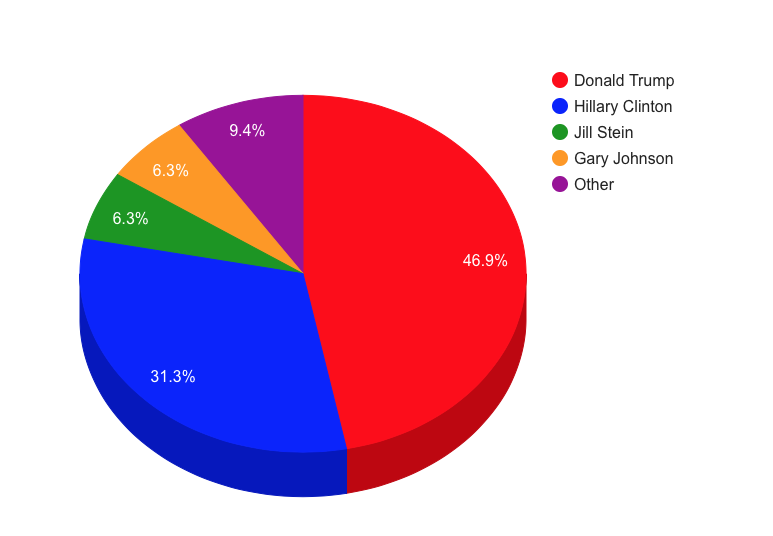 EHS 2016 Election Poll Results