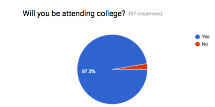 Seniors surveyed about their final year