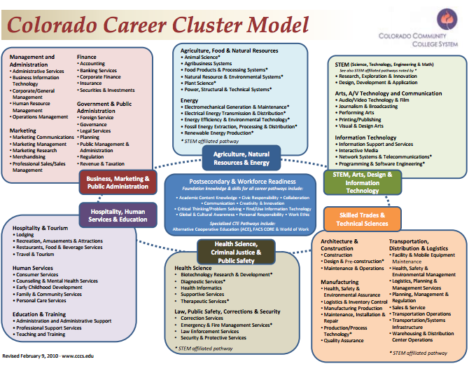 Career clusters: your future is now