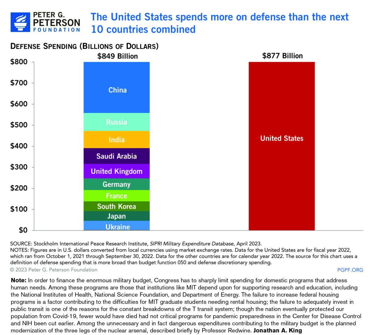 Increasing Defense Budget in the United States of America